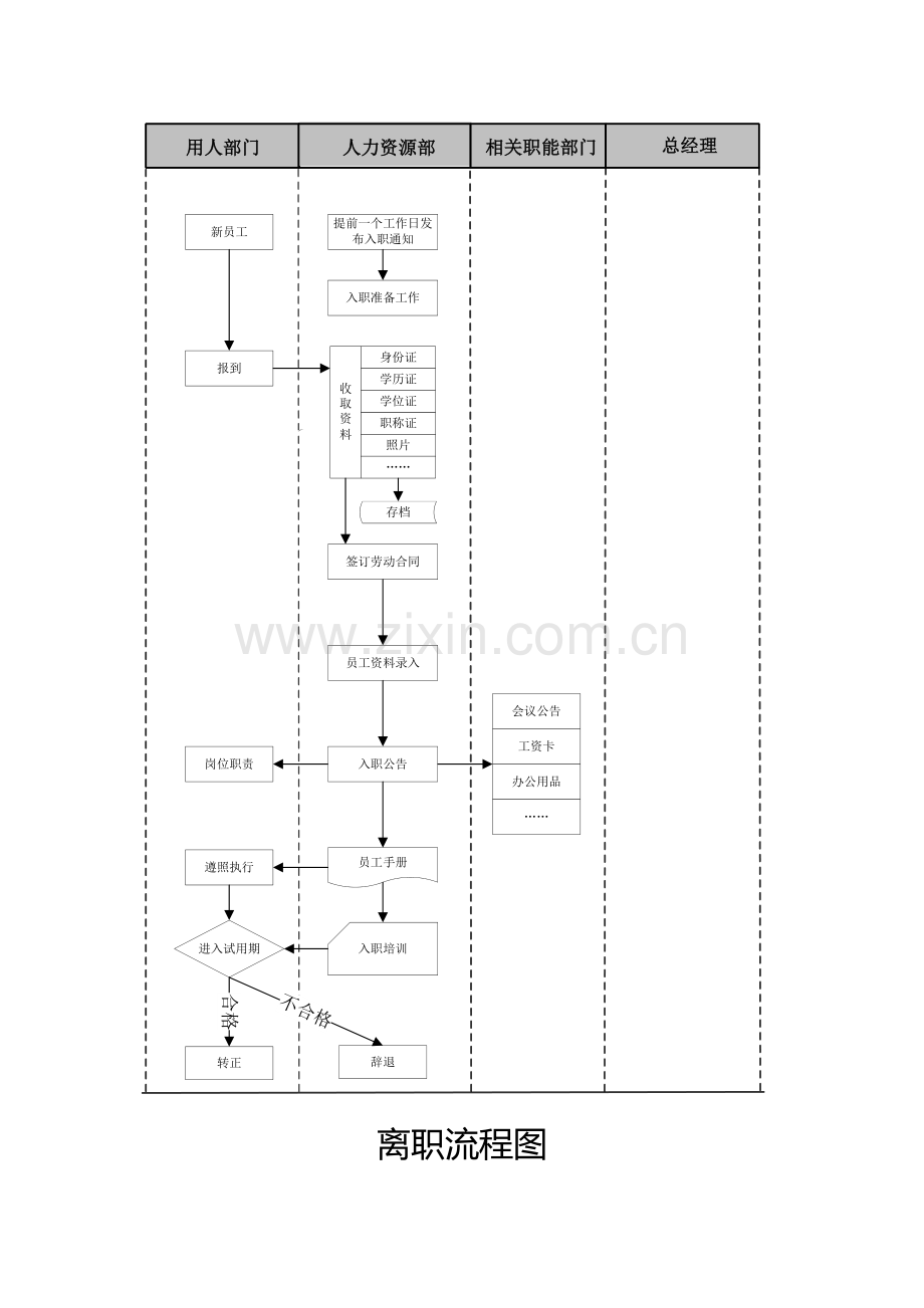 入职、离职、转正SOP流程图.doc_第2页