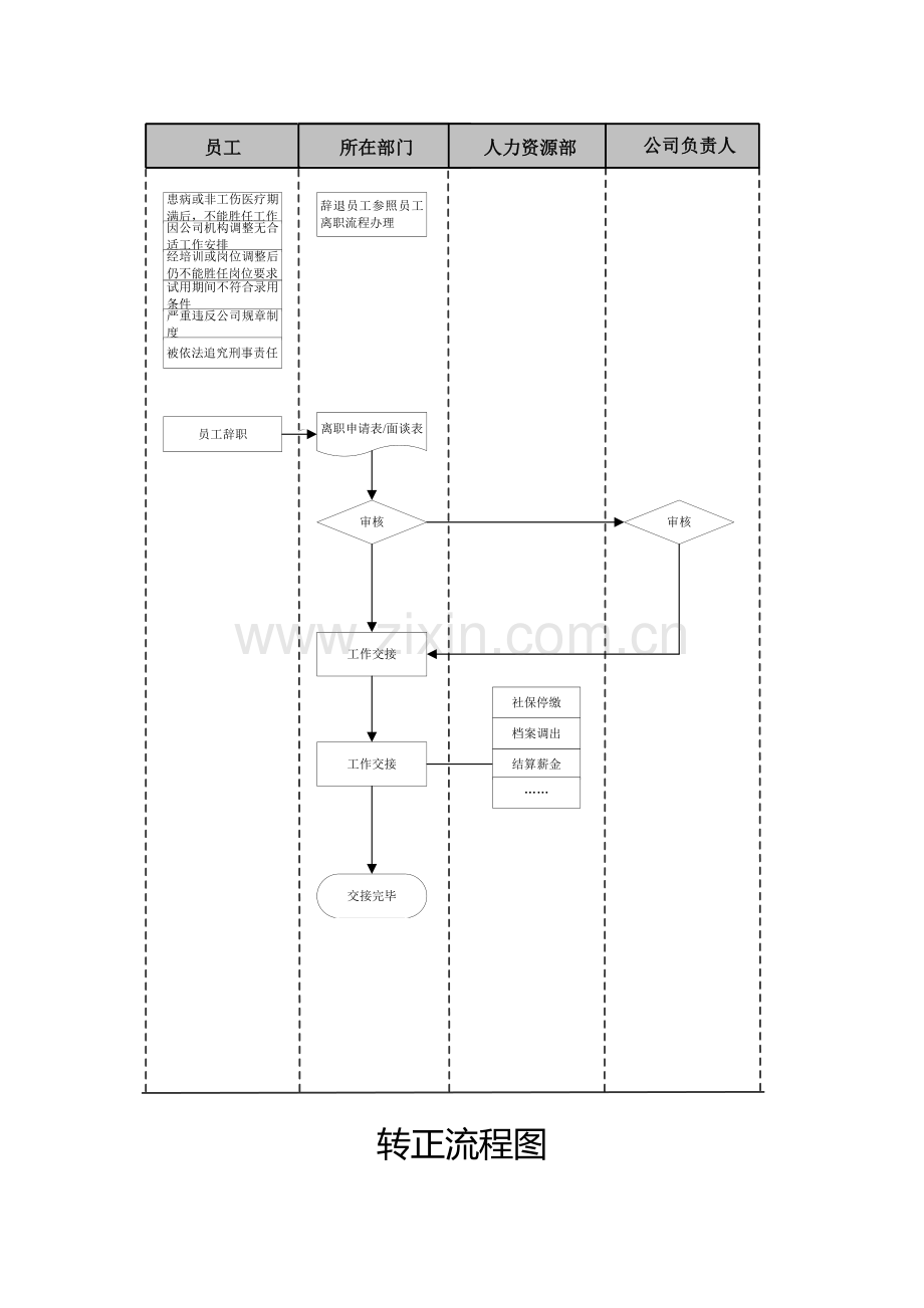 入职、离职、转正SOP流程图.doc_第3页