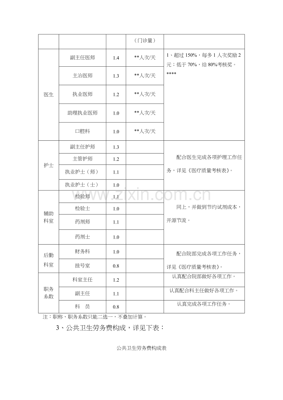 社区卫生服务中心绩效考核方法细则.doc_第3页