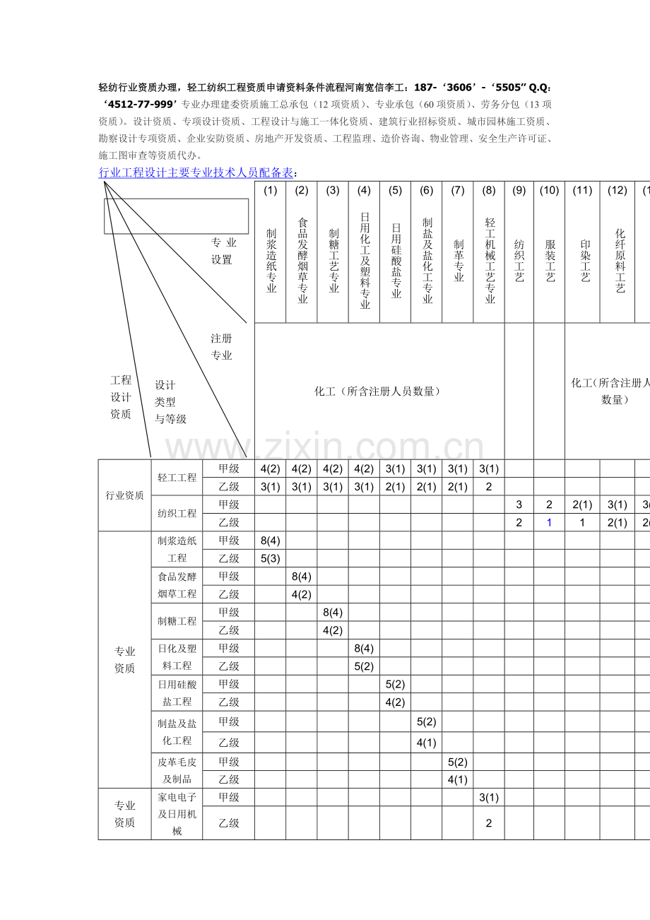 轻纺行业资质办理-轻工纺织工程资质申请资料条件流程.doc_第1页