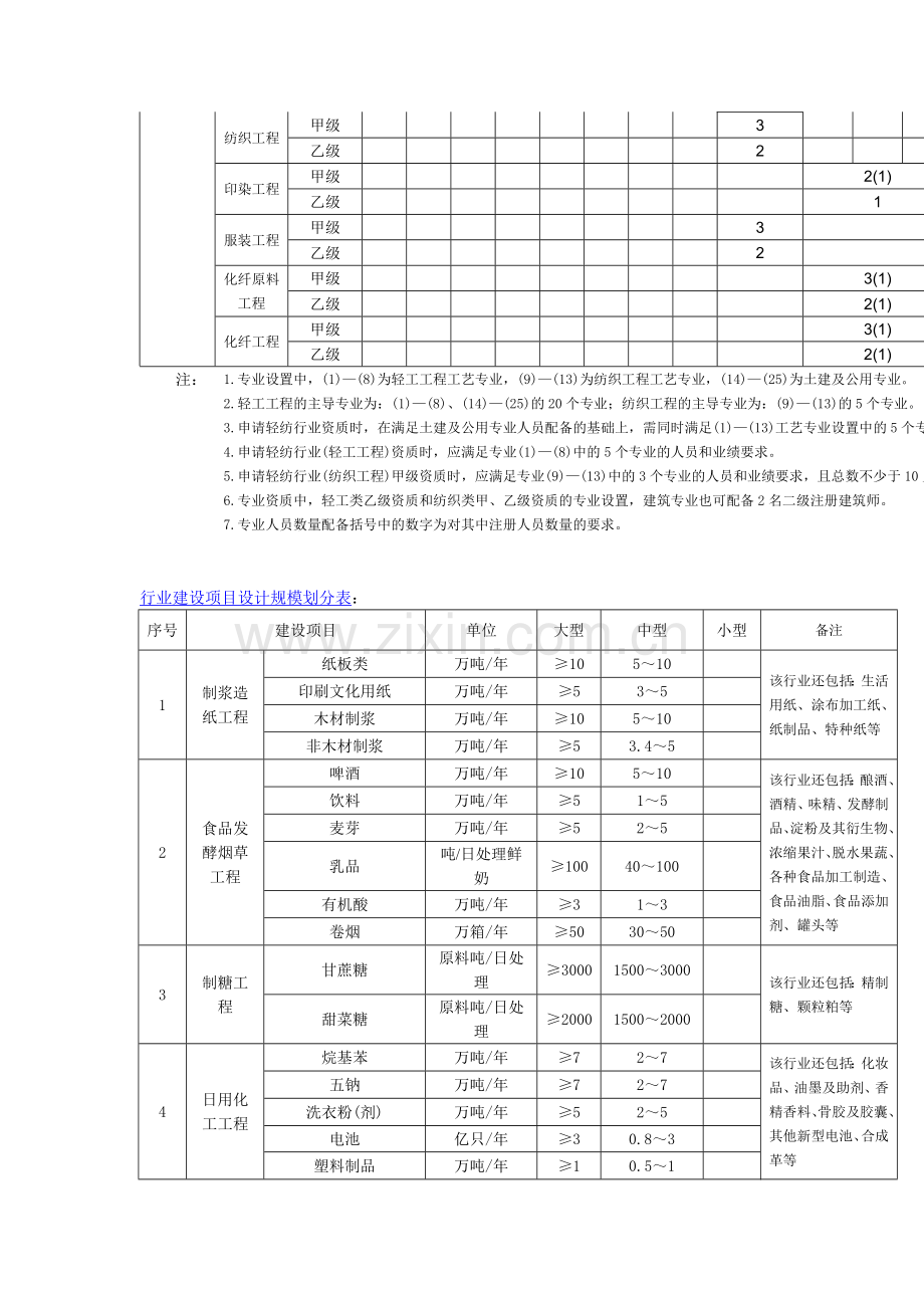 轻纺行业资质办理-轻工纺织工程资质申请资料条件流程.doc_第2页