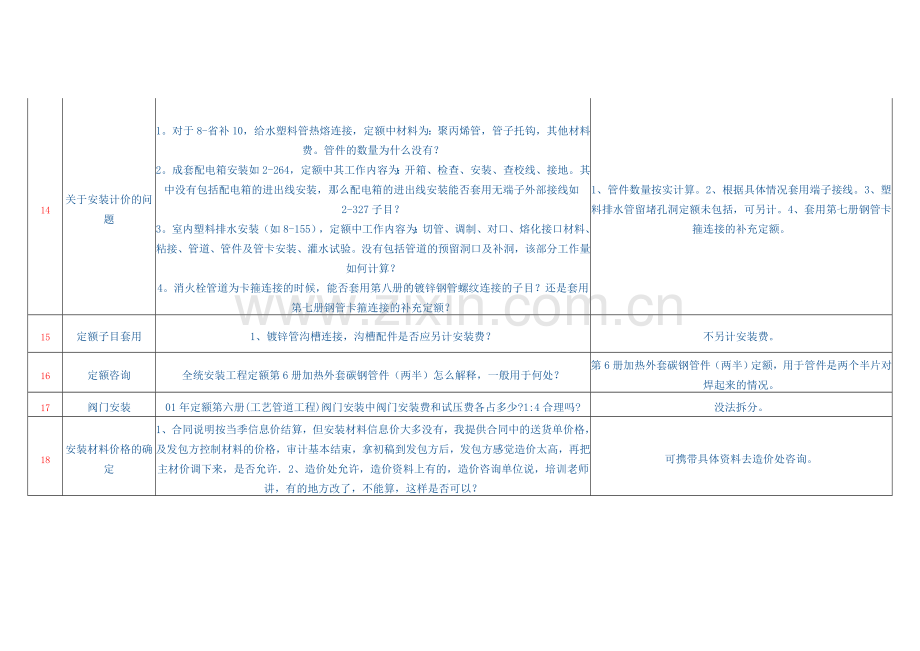 造价员考试：常见问题答疑(安装).doc_第3页