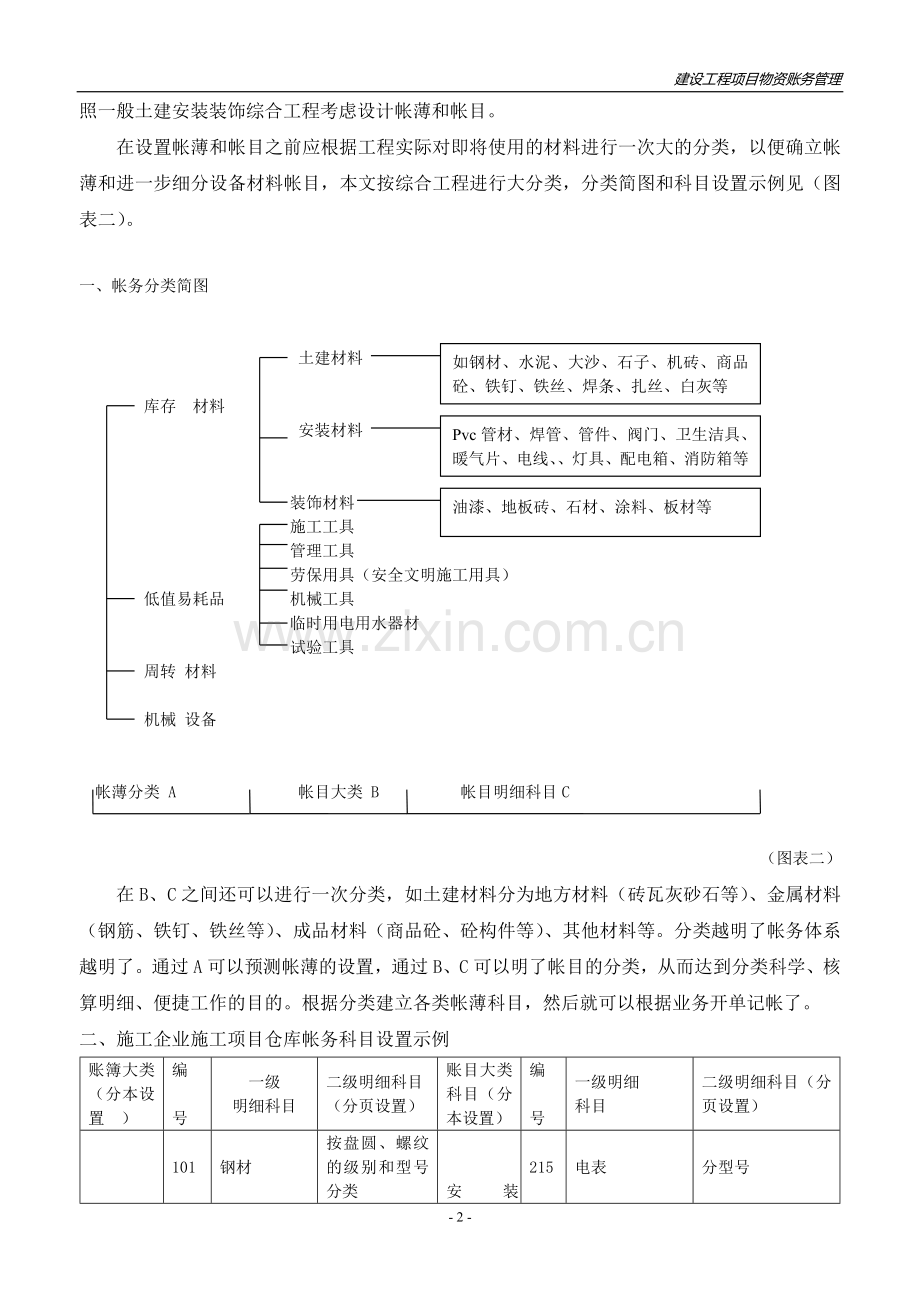 建筑工程项目物资帐务管理资料.doc_第3页