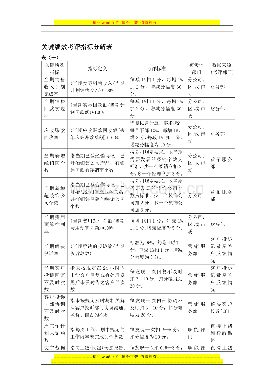 【冷月绩效考核】2013年关键绩效考评指标分解表.doc_第1页