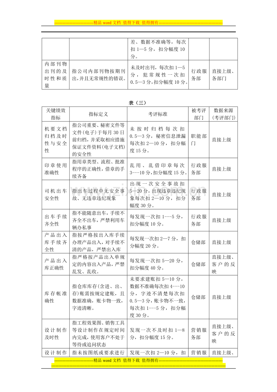 【冷月绩效考核】2013年关键绩效考评指标分解表.doc_第3页