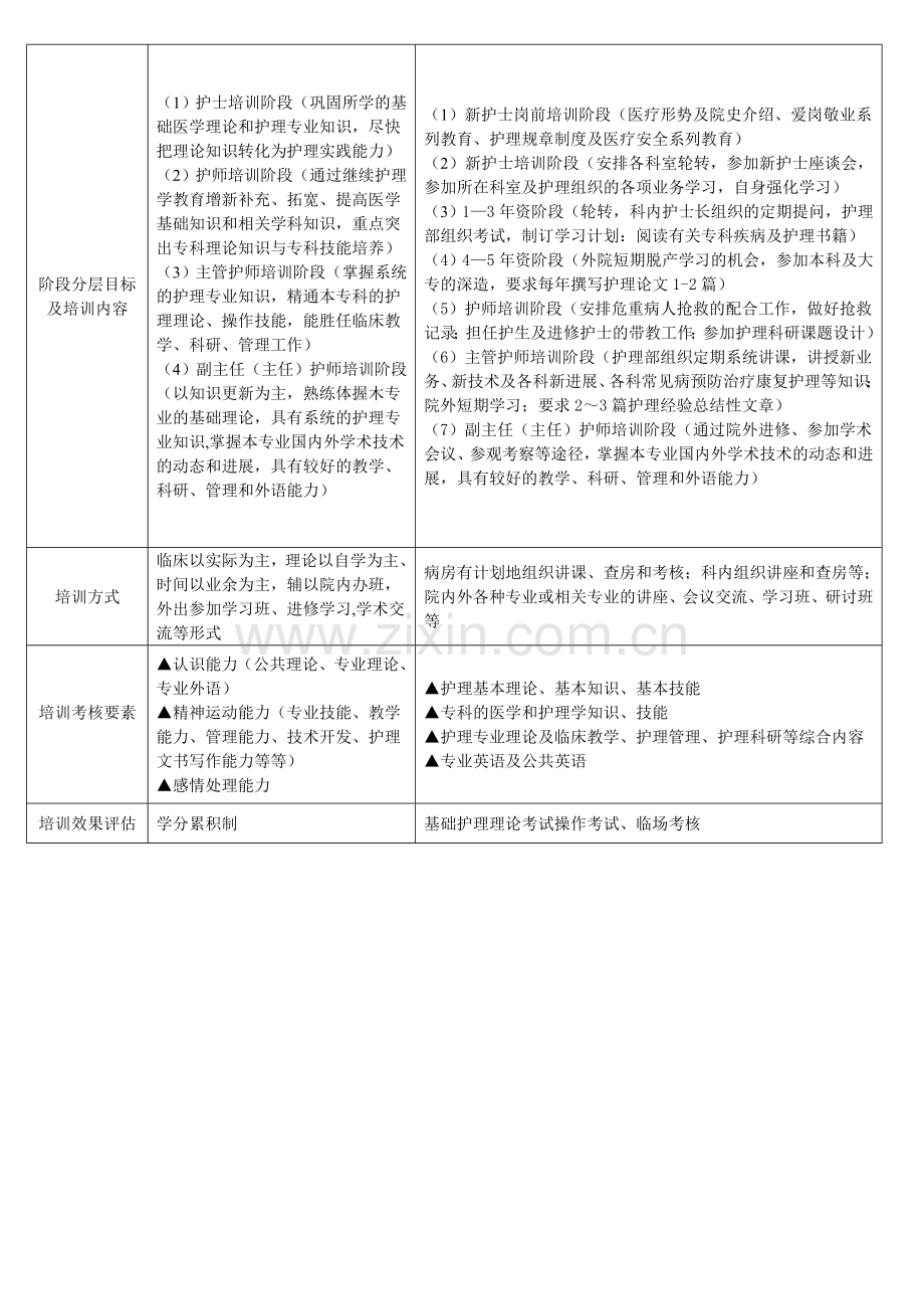 护理人员培训的计划报告.doc_第3页