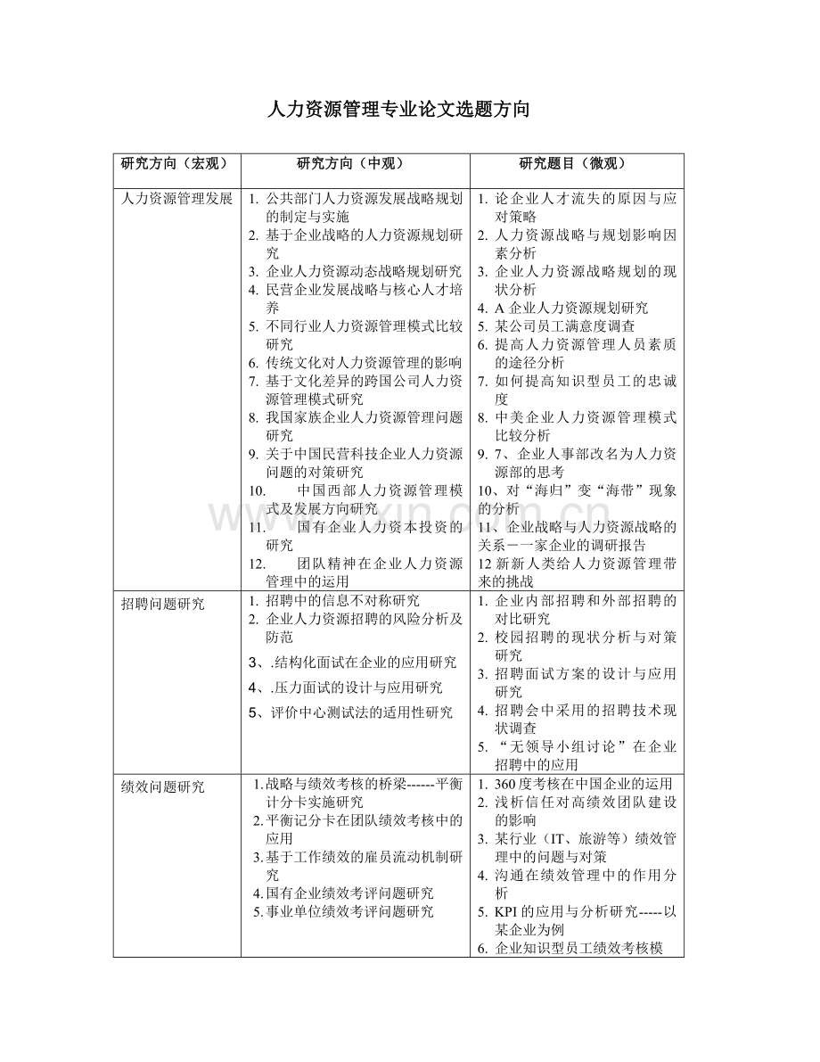 1.人力资源管理课程论文选题方向.doc_第1页