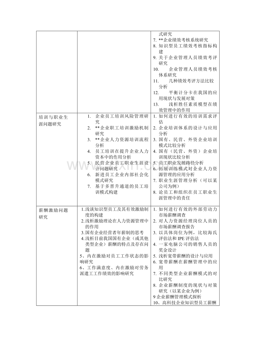 1.人力资源管理课程论文选题方向.doc_第2页