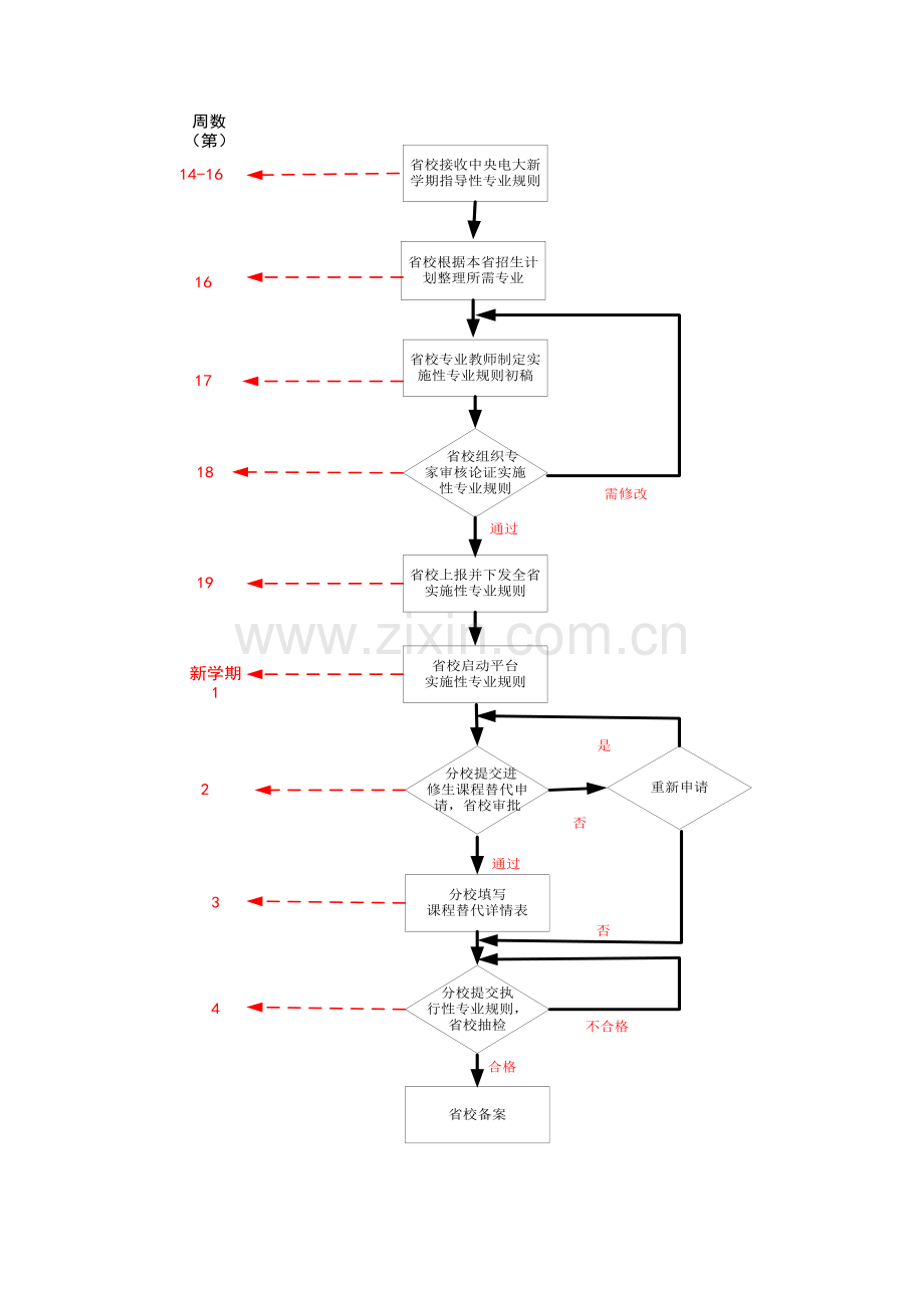 专业规则及课程替代的工作要求及流程(市级).doc_第3页