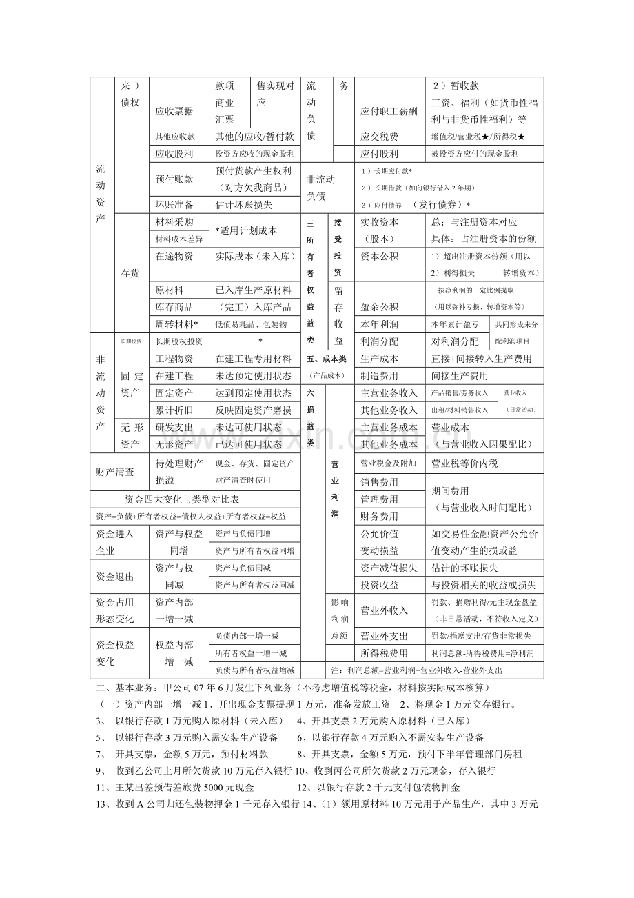 会计从业资格考试精华复习资料.doc_第3页