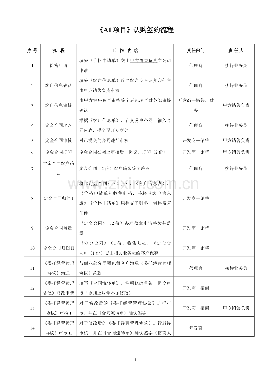 2010年易居的现场网签流程(超详细)绝对内部资料A1认购签约流程.doc_第1页