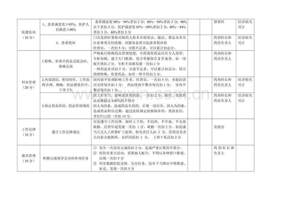 中药房工作人员绩效考核表..doc_第2页