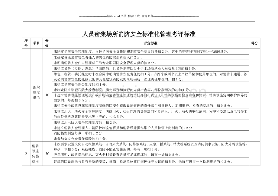 人员密集场所消防安全标准化管理考评标准.doc_第1页