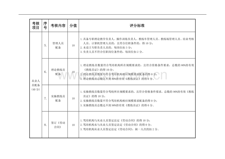 广东省交通运输厅机动车驾驶员培训机构质量信誉考核量.....doc_第2页