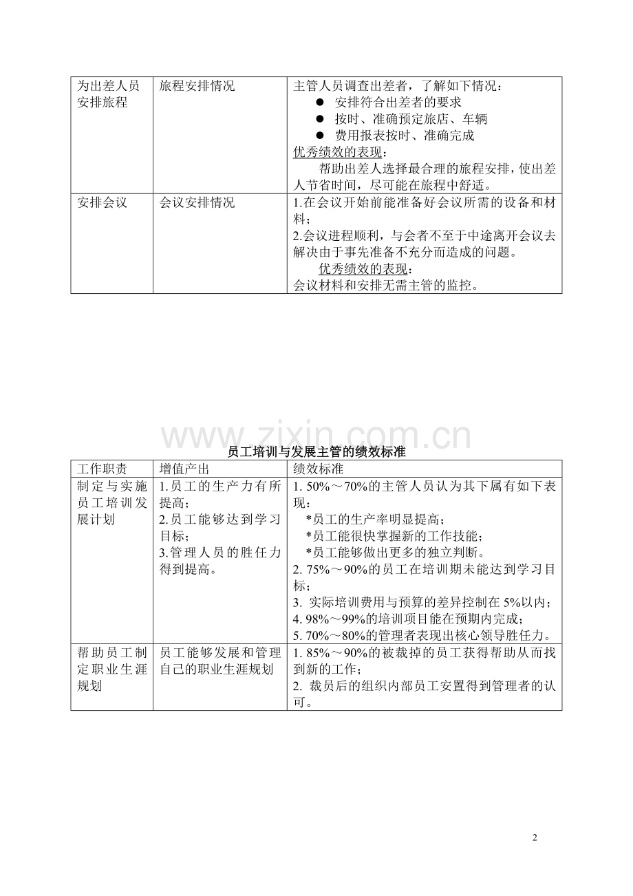 各种岗位的绩效评价标准.doc_第2页