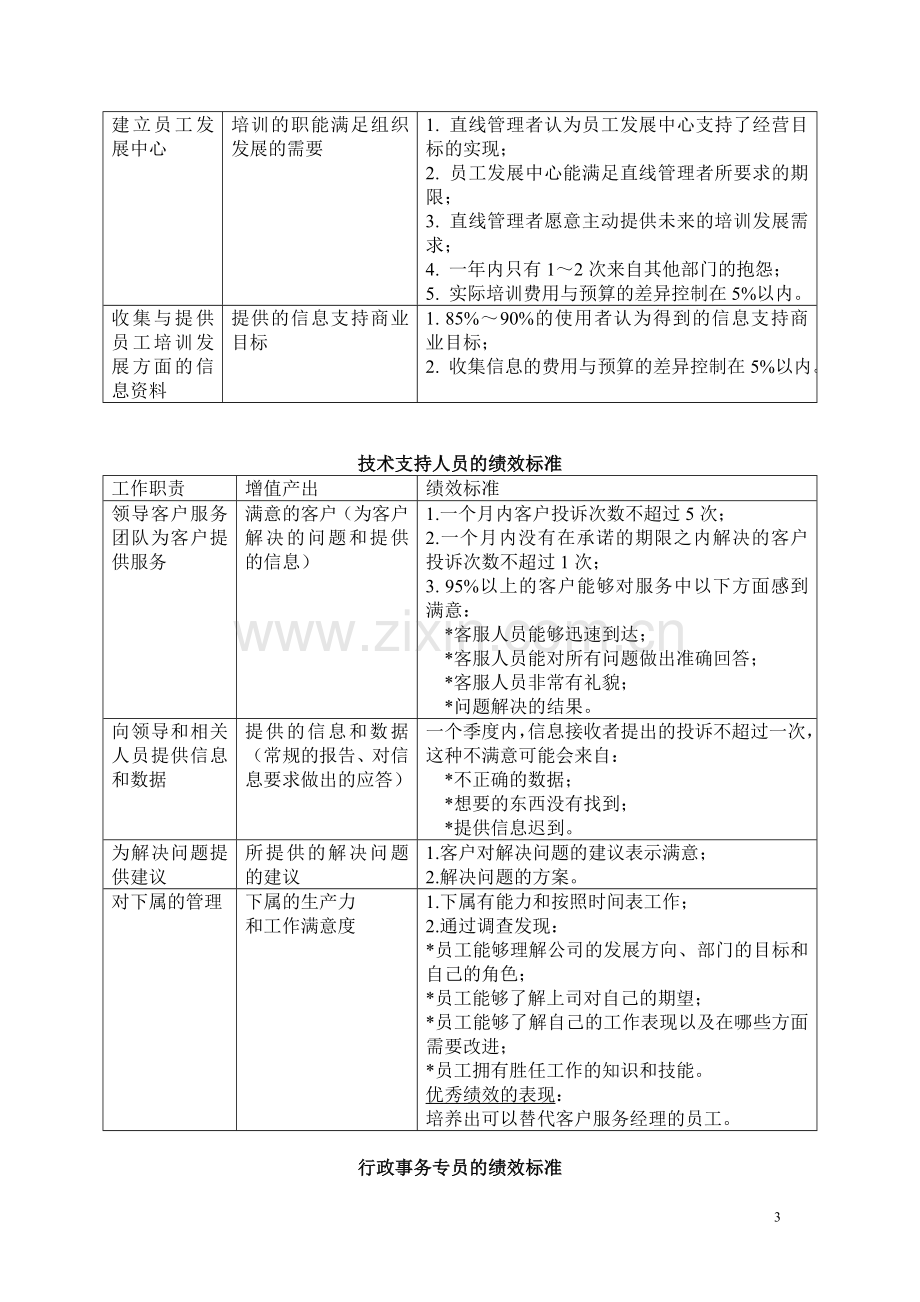 各种岗位的绩效评价标准.doc_第3页