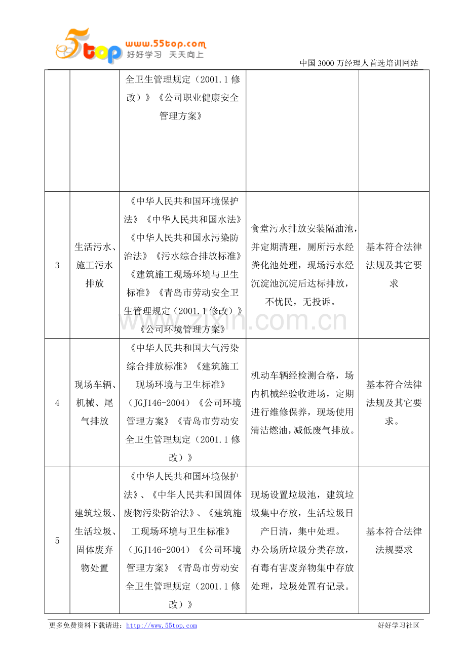 建筑施工企业安全环境合规性评价表.doc_第2页