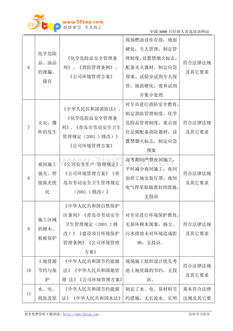 建筑施工企业安全环境合规性评价表.doc_第3页