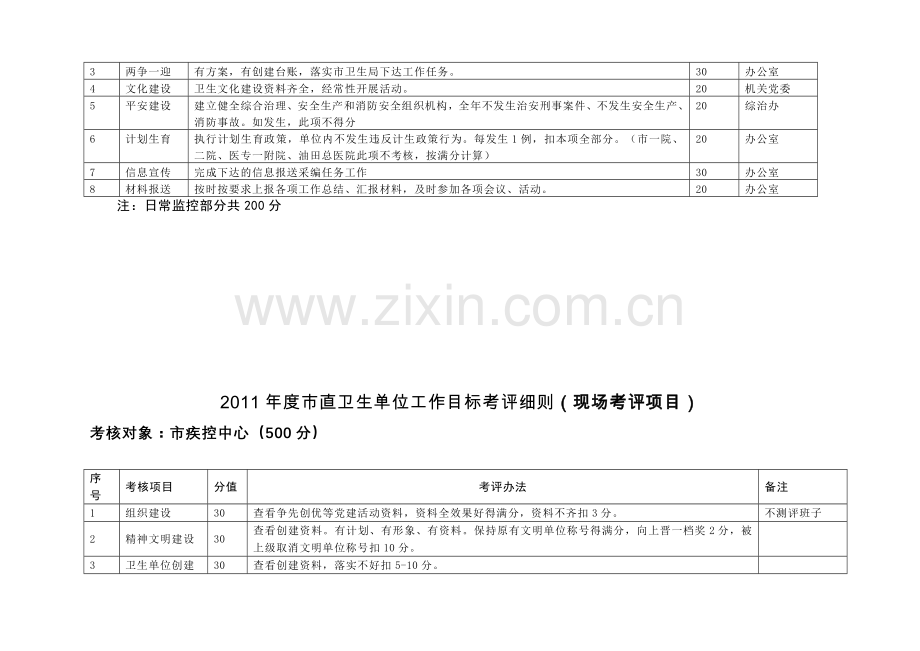 2011年度市直卫生单位工作目标考评细则(日常监控项目).doc_第2页