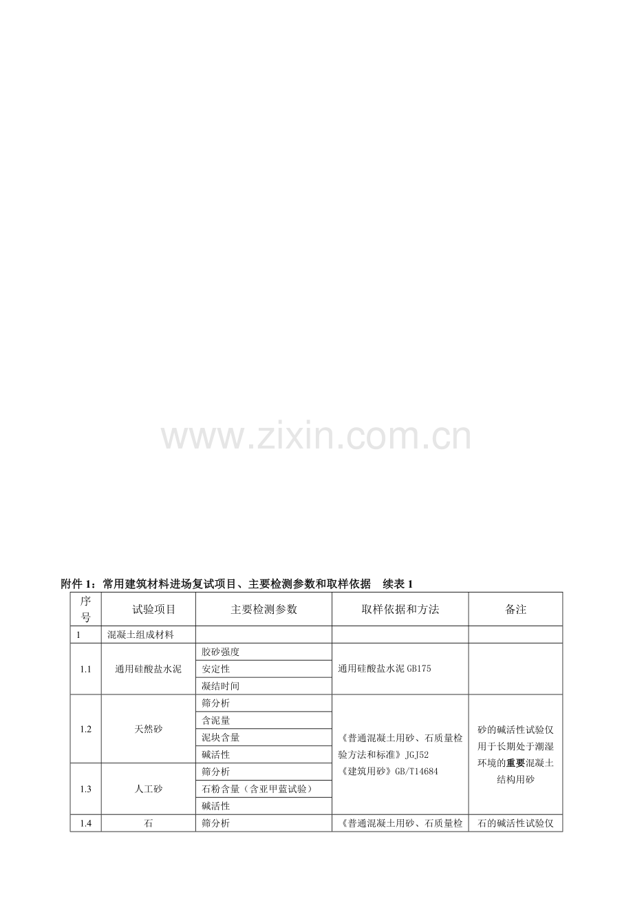 常用建筑材料进场复试项目、主要检测参数和取样依据.doc_第1页