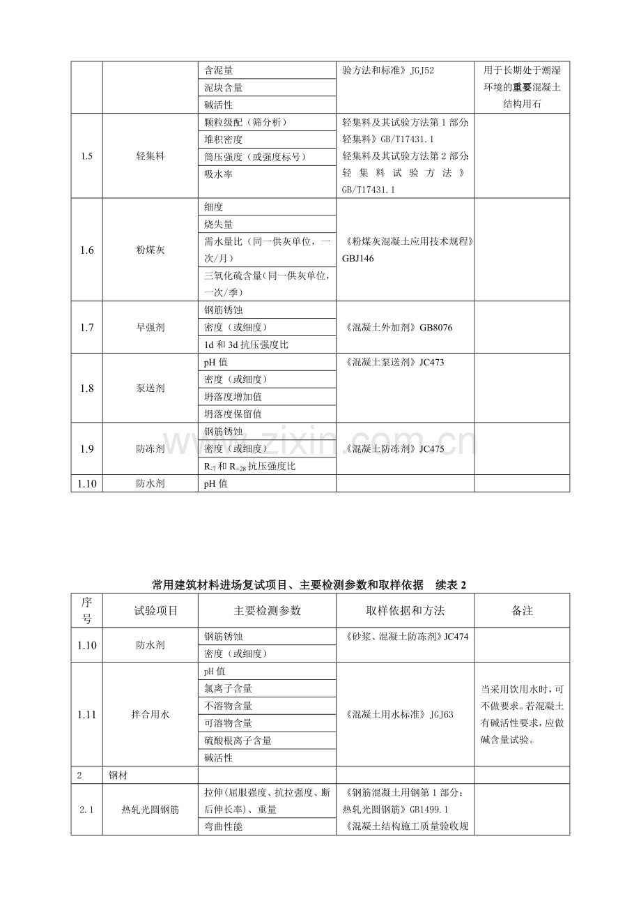 常用建筑材料进场复试项目、主要检测参数和取样依据.doc_第2页