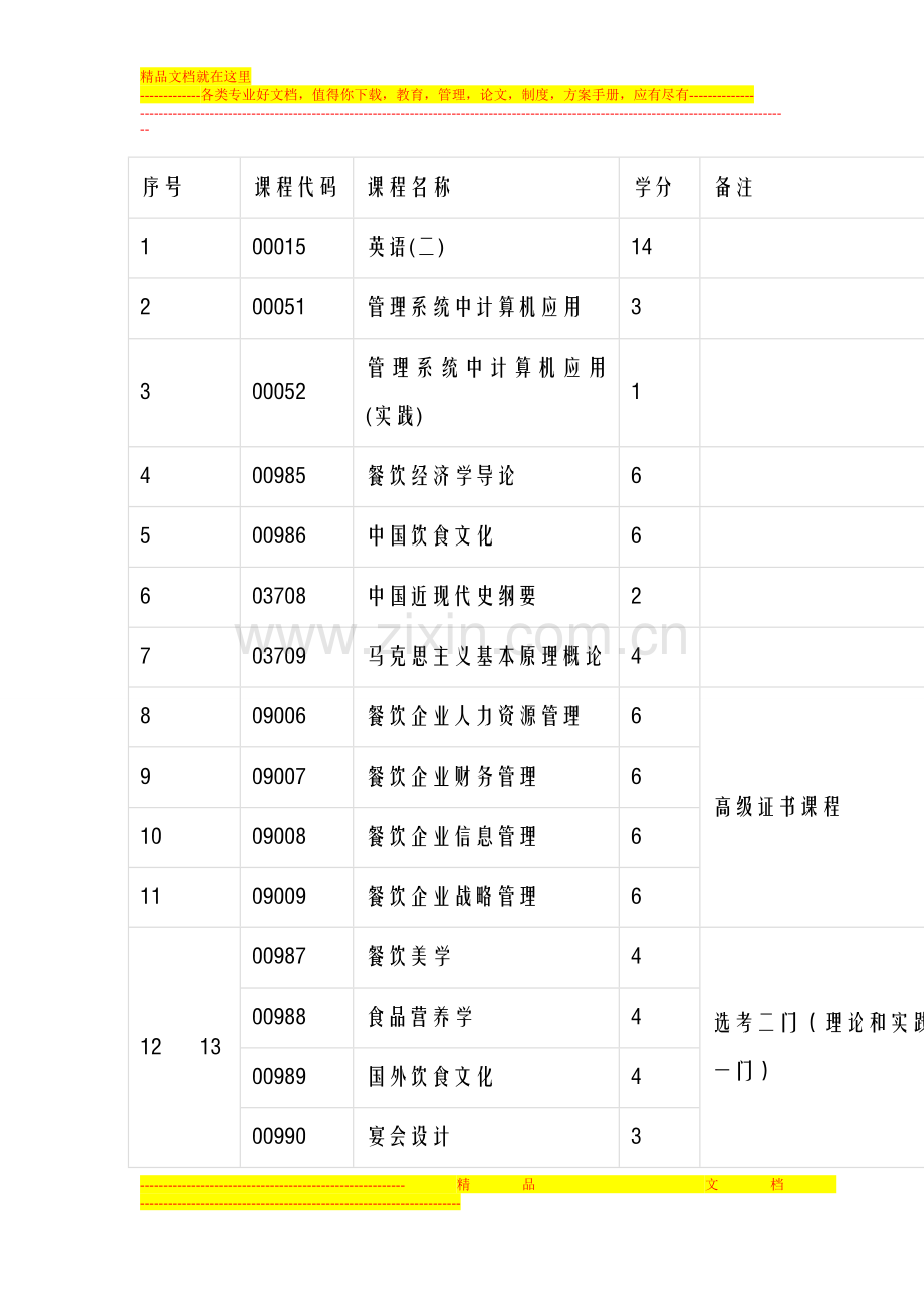 山东大学自考本科专业介绍-餐饮管理专业.doc_第3页