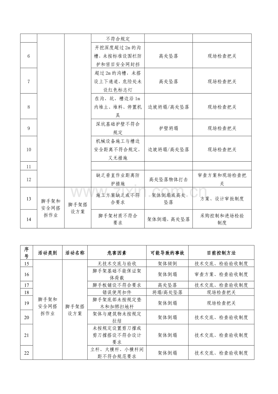 建筑工程重大危险源识别与控制.doc_第3页