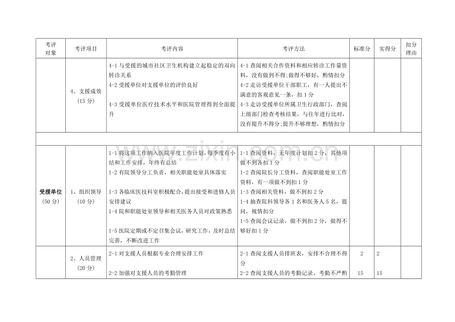 江苏省城市卫生支援城乡基层卫生工作考核评价标准..doc_第3页