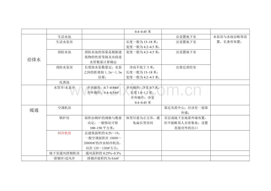 设备用房设计标准.doc_第2页