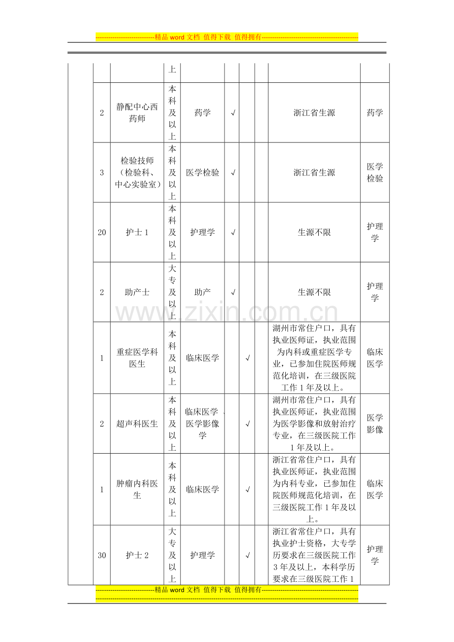 2015年度湖州市市级医疗卫生事业单位公开招聘医疗卫生专业工作人员岗位信息表.doc_第2页