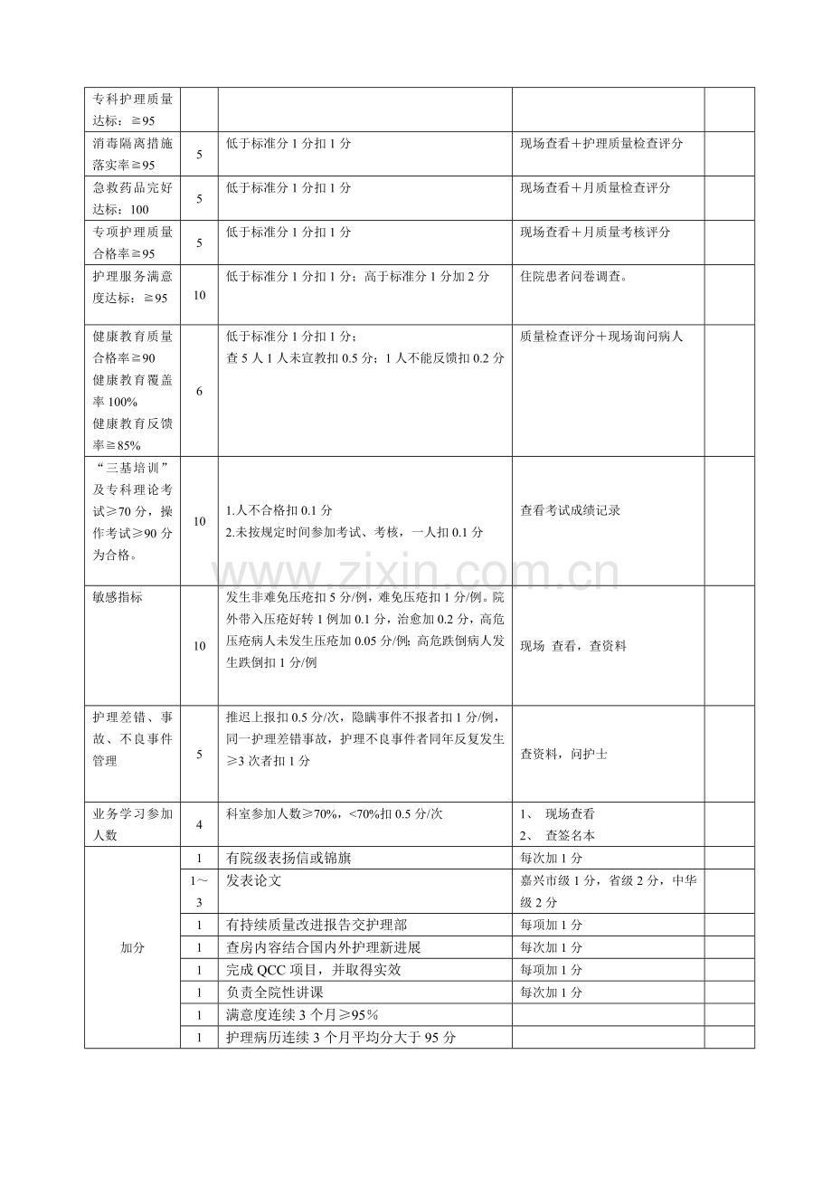 2015-护理单元目标管理考核细则(病房).doc_第2页