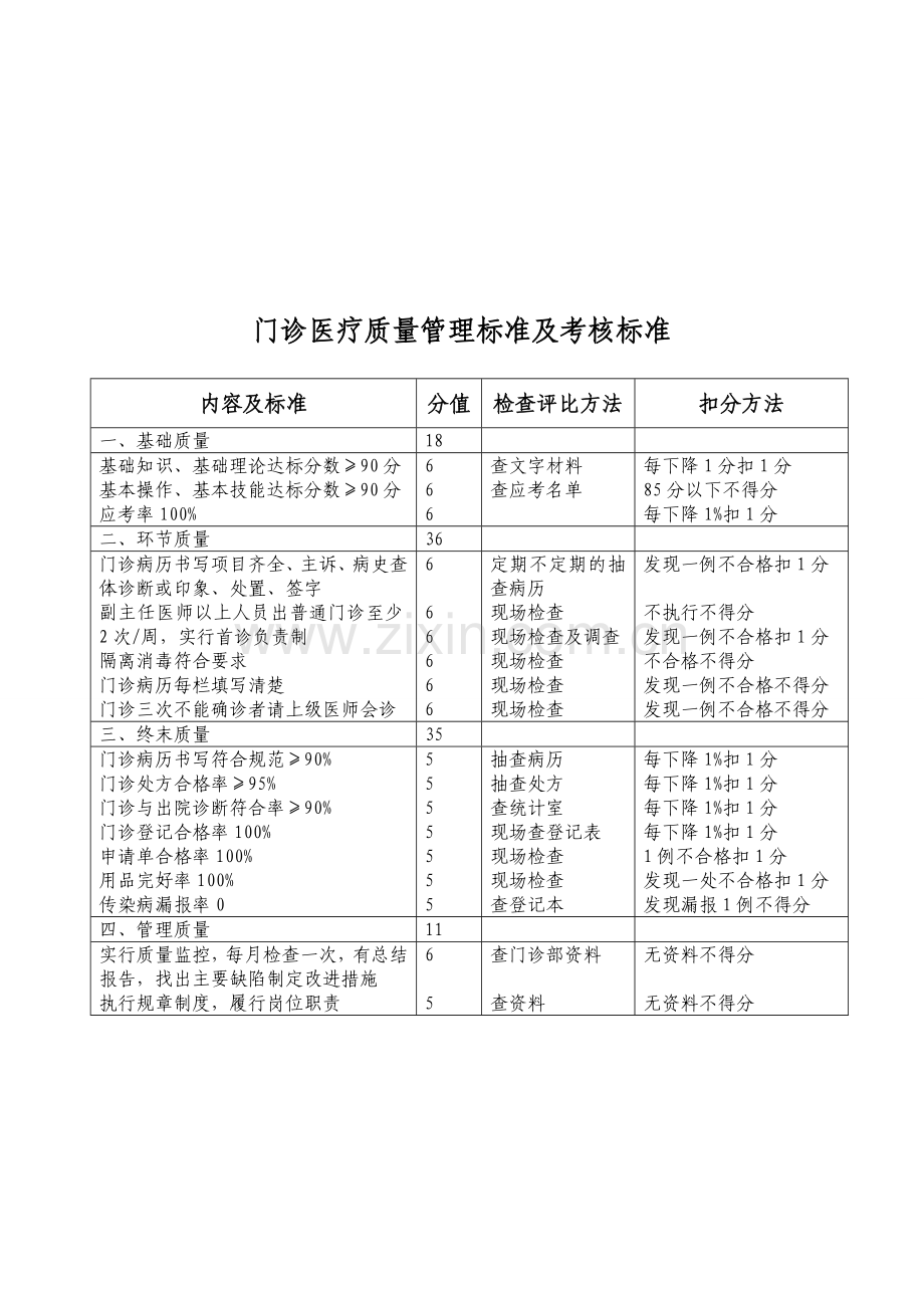 临床医疗质量管理标准及考核标准(4).doc_第2页