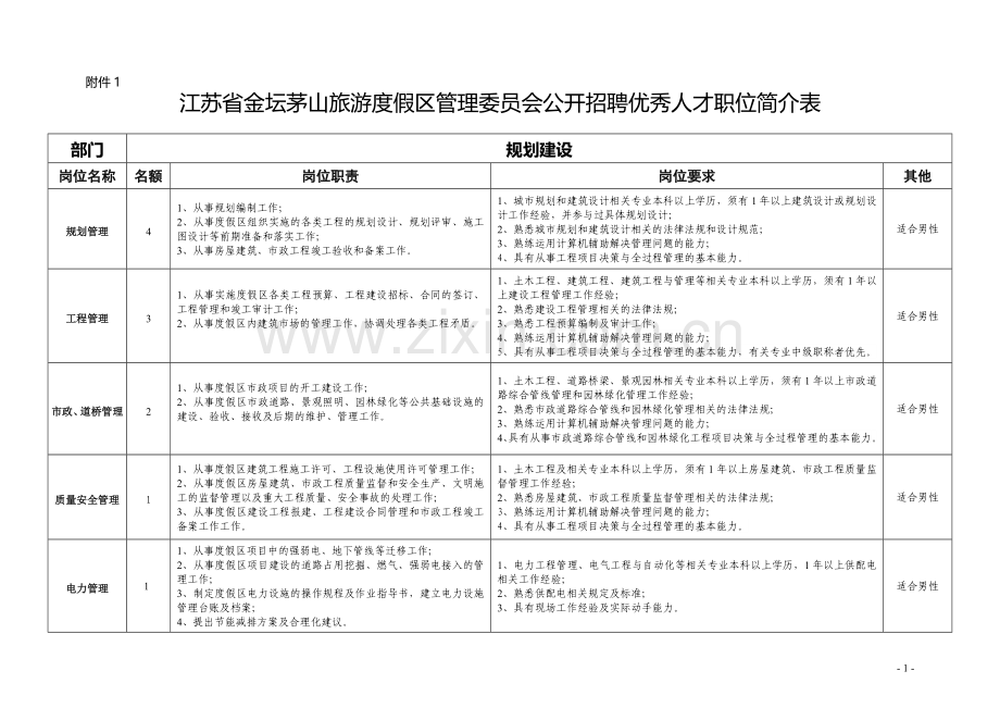 江苏省金坛茅山旅游度假区管理委员会公开招聘优秀人才职位简介表.doc_第1页