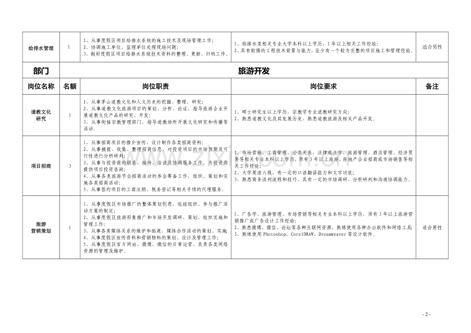 江苏省金坛茅山旅游度假区管理委员会公开招聘优秀人才职位简介表.doc_第2页