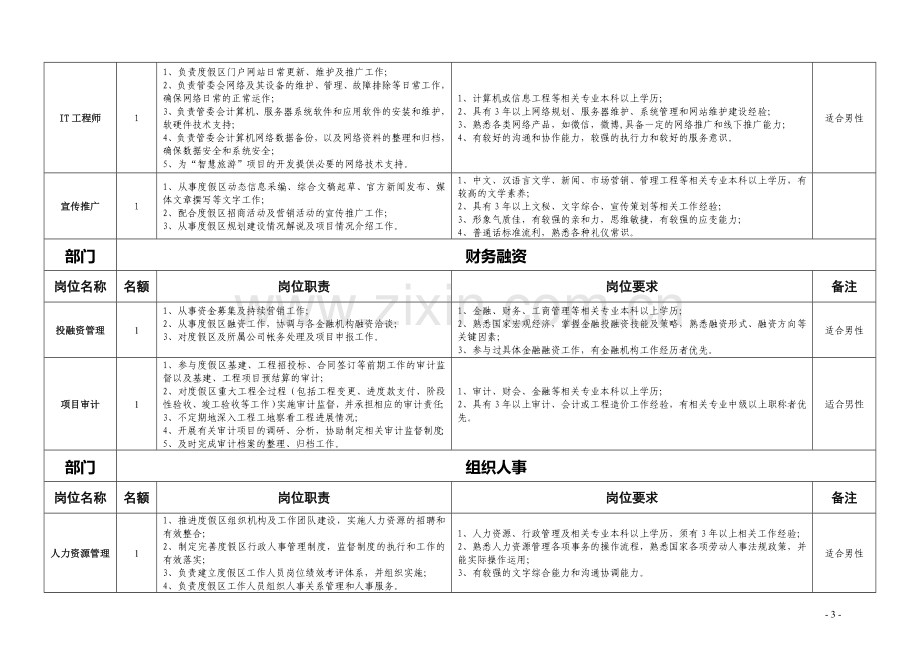 江苏省金坛茅山旅游度假区管理委员会公开招聘优秀人才职位简介表.doc_第3页