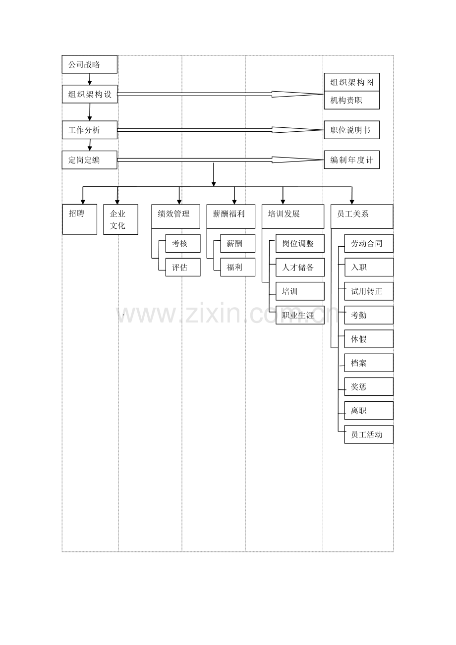 行政人事部流程图(总图).doc_第3页