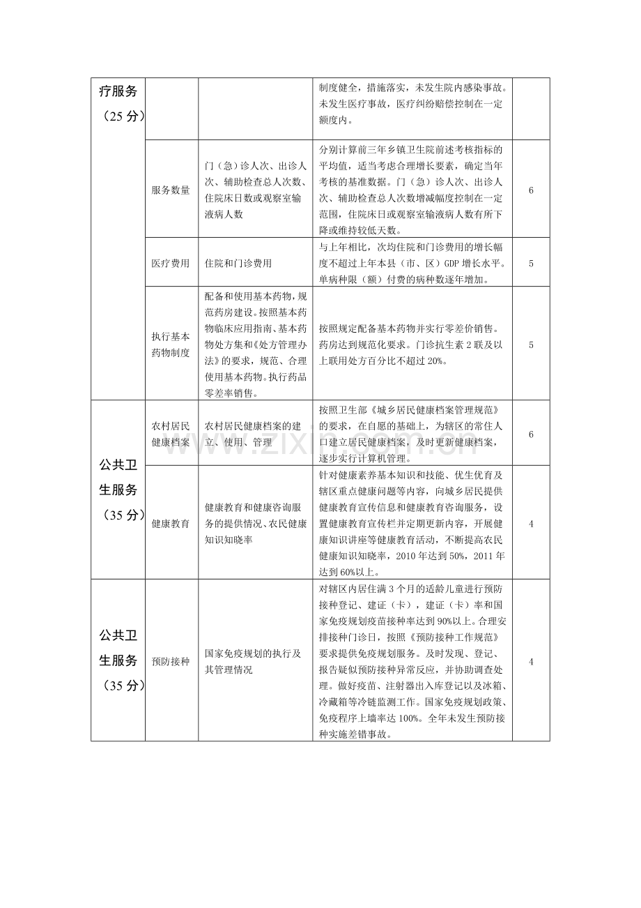 乡镇卫生院绩效考核标准[1]..doc_第2页