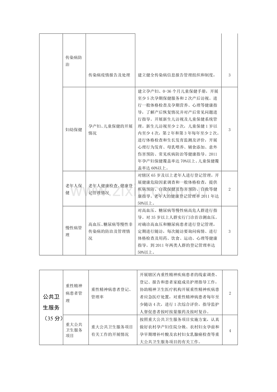 乡镇卫生院绩效考核标准[1]..doc_第3页