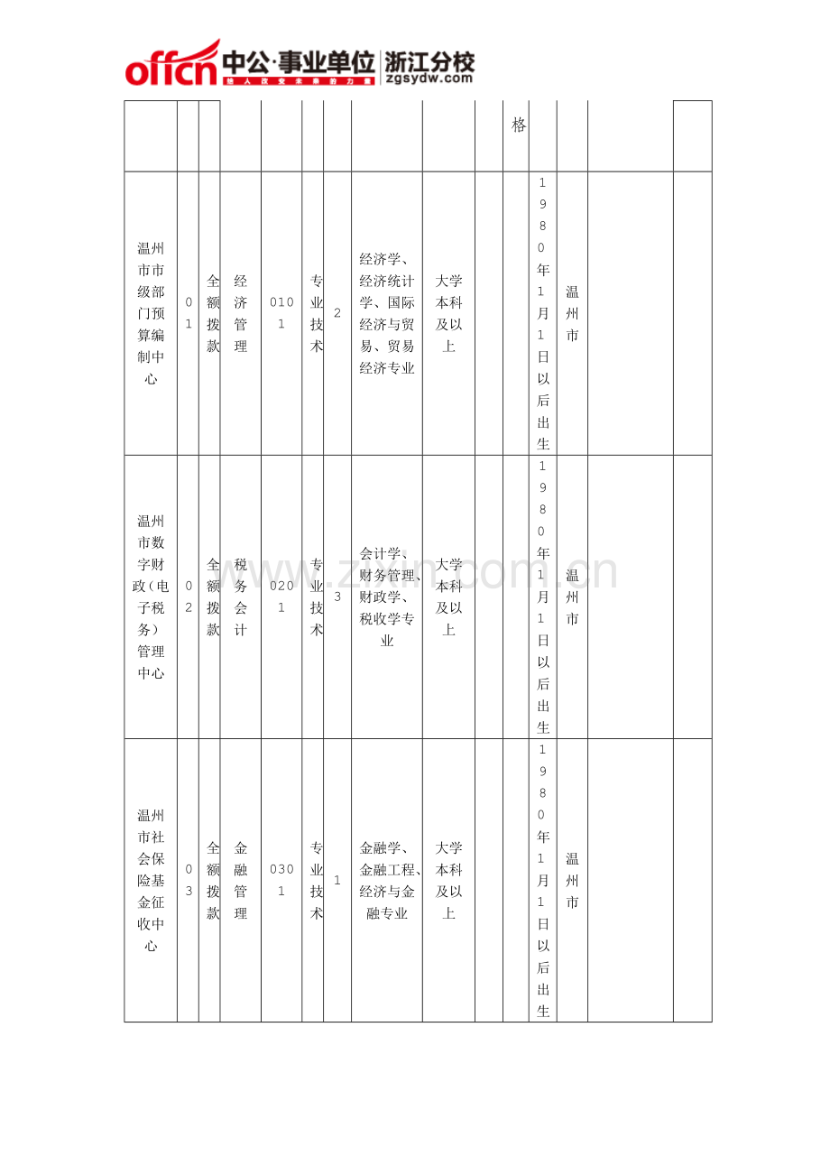 2015年温州市市级事业单位公开招聘工作人员岗位一览表-岗位要求-报考条件-职位表-报考要求.doc_第2页