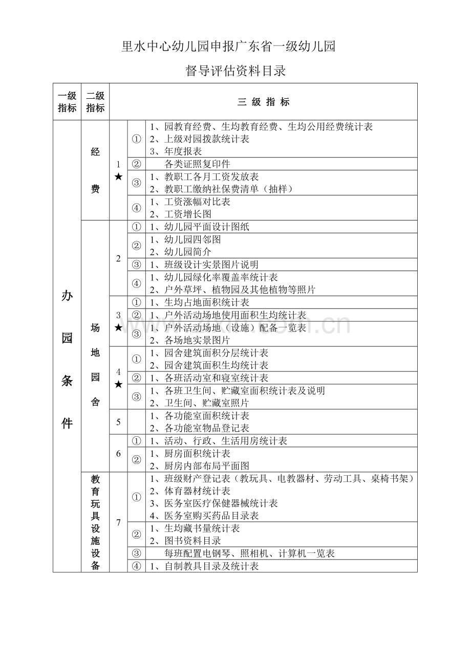 里水中心幼儿园申报广东省一级幼儿园.doc_第1页