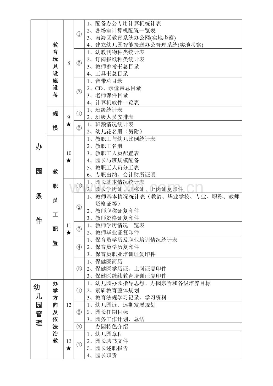 里水中心幼儿园申报广东省一级幼儿园.doc_第2页