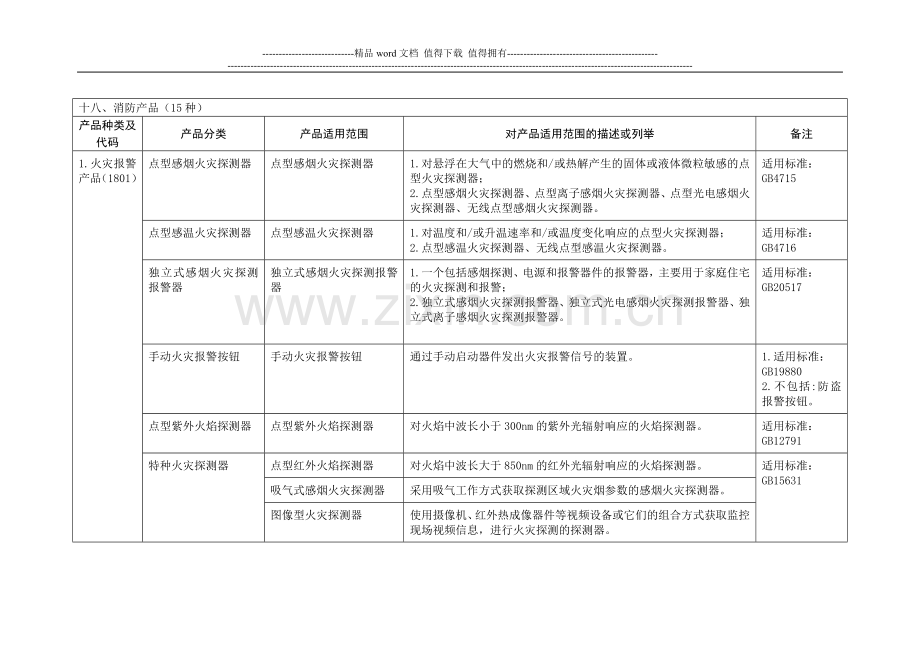 附表：我国实行强制性产品认证的消防产品目录..doc_第1页