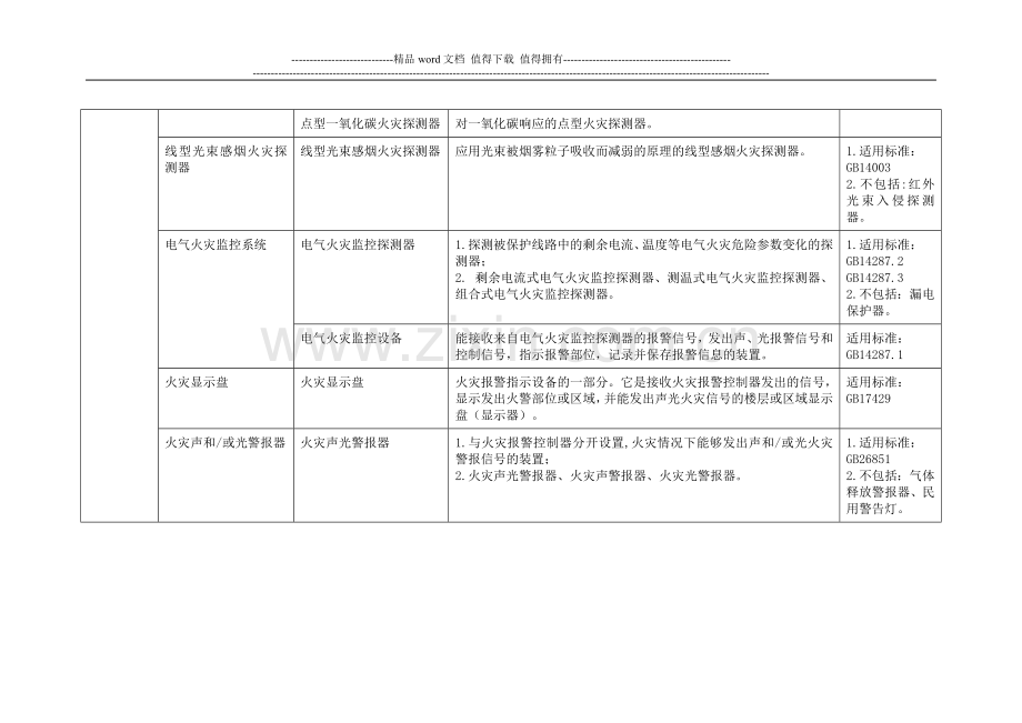 附表：我国实行强制性产品认证的消防产品目录..doc_第2页