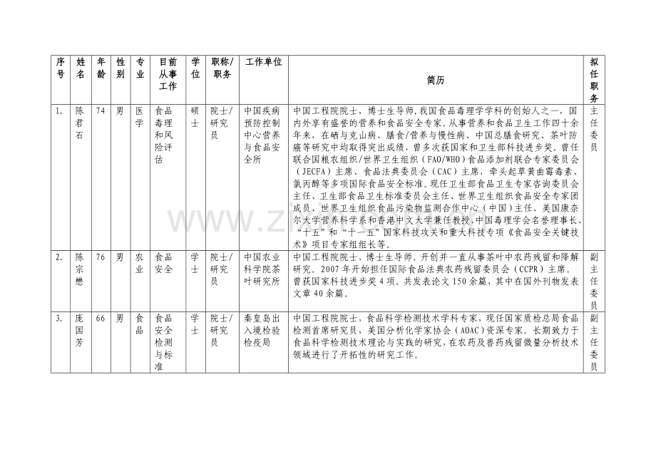 第一届国家食品安全风险评估专家委员会42名备选委员信....doc_第2页