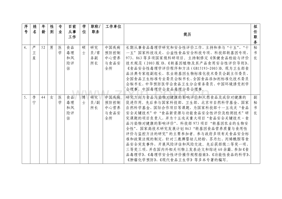 第一届国家食品安全风险评估专家委员会42名备选委员信....doc_第3页