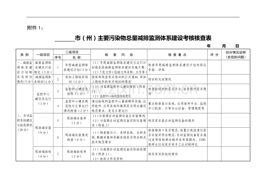 --------市(州)主要污染物总量减排监测体系建设考核核查表..doc_第1页