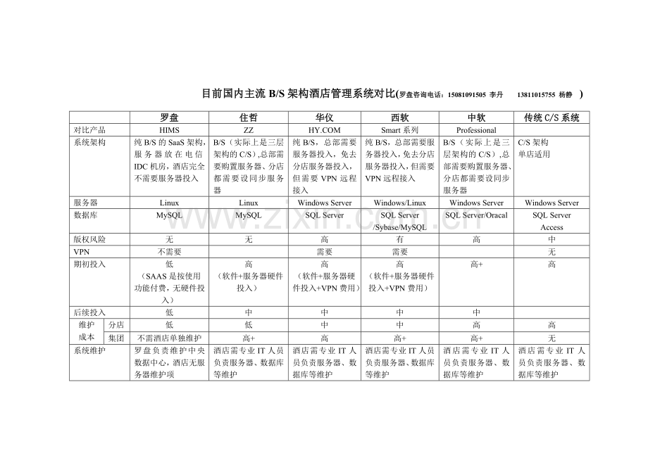 罗盘HIMS与国内主流BS架构酒店管理系统对比.doc_第1页