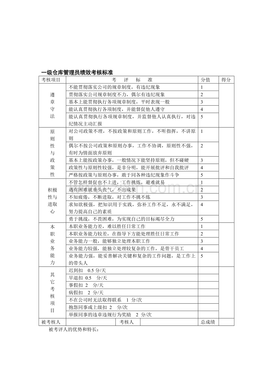 仓库管理员绩效考核标准表.doc_第1页