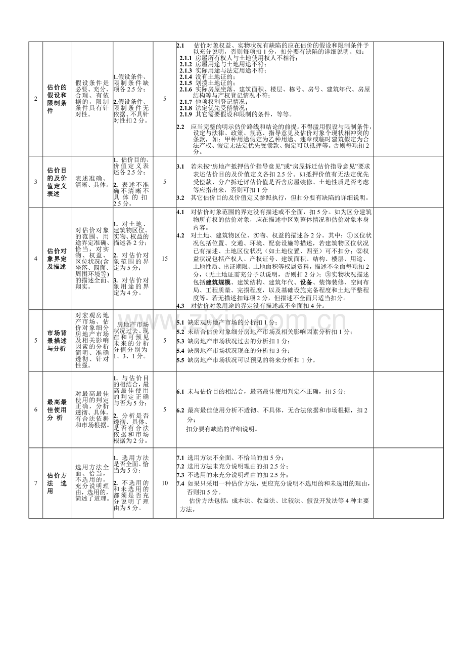 房地产评估报告评审表.doc_第2页