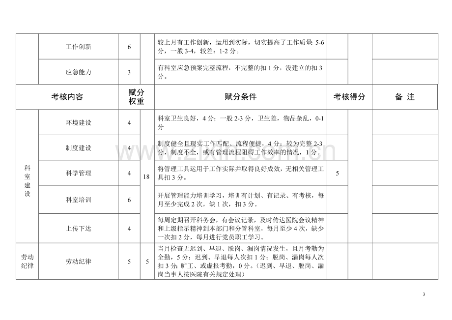 医院职能行政部门工作月查考核评价表一(60分)..doc_第3页